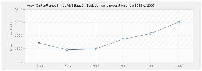 Population Le Vieil-Baugé